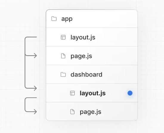 Nested layout
